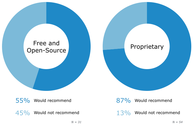 Software Product Recommendations, by License Type